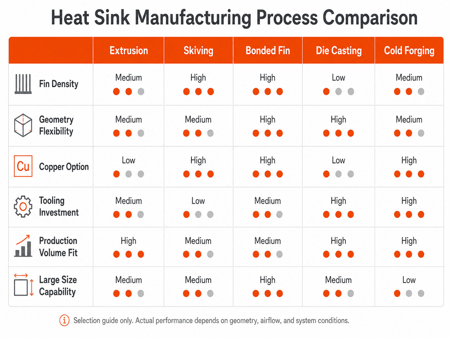 Heat sink manufacturing process comparison for extrusion, skiving, bonded fin, die casting and cold forging