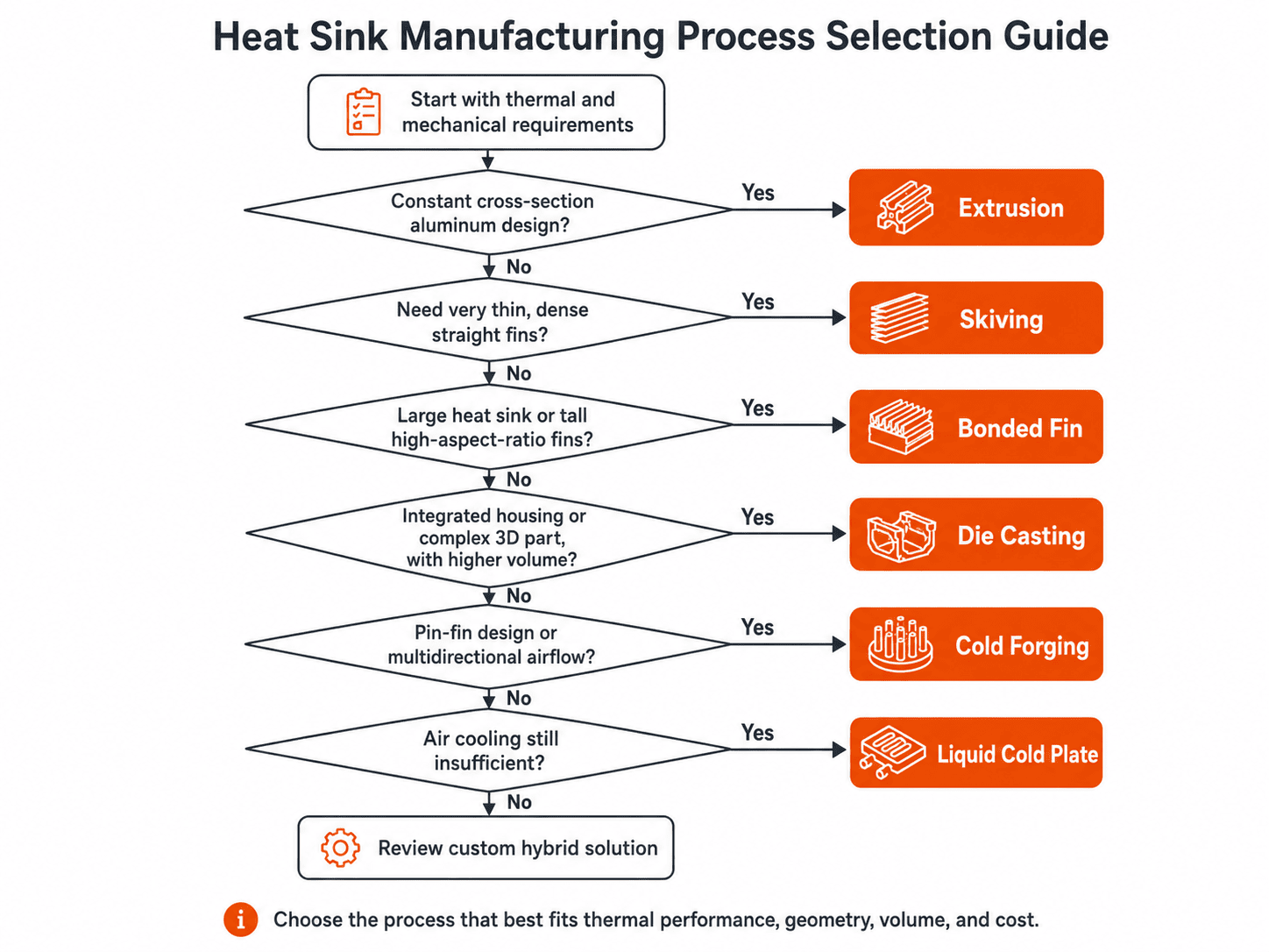 Heat sink manufacturing process selection guide for engineers and procurement buyers